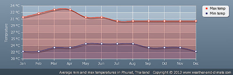thai_temperature